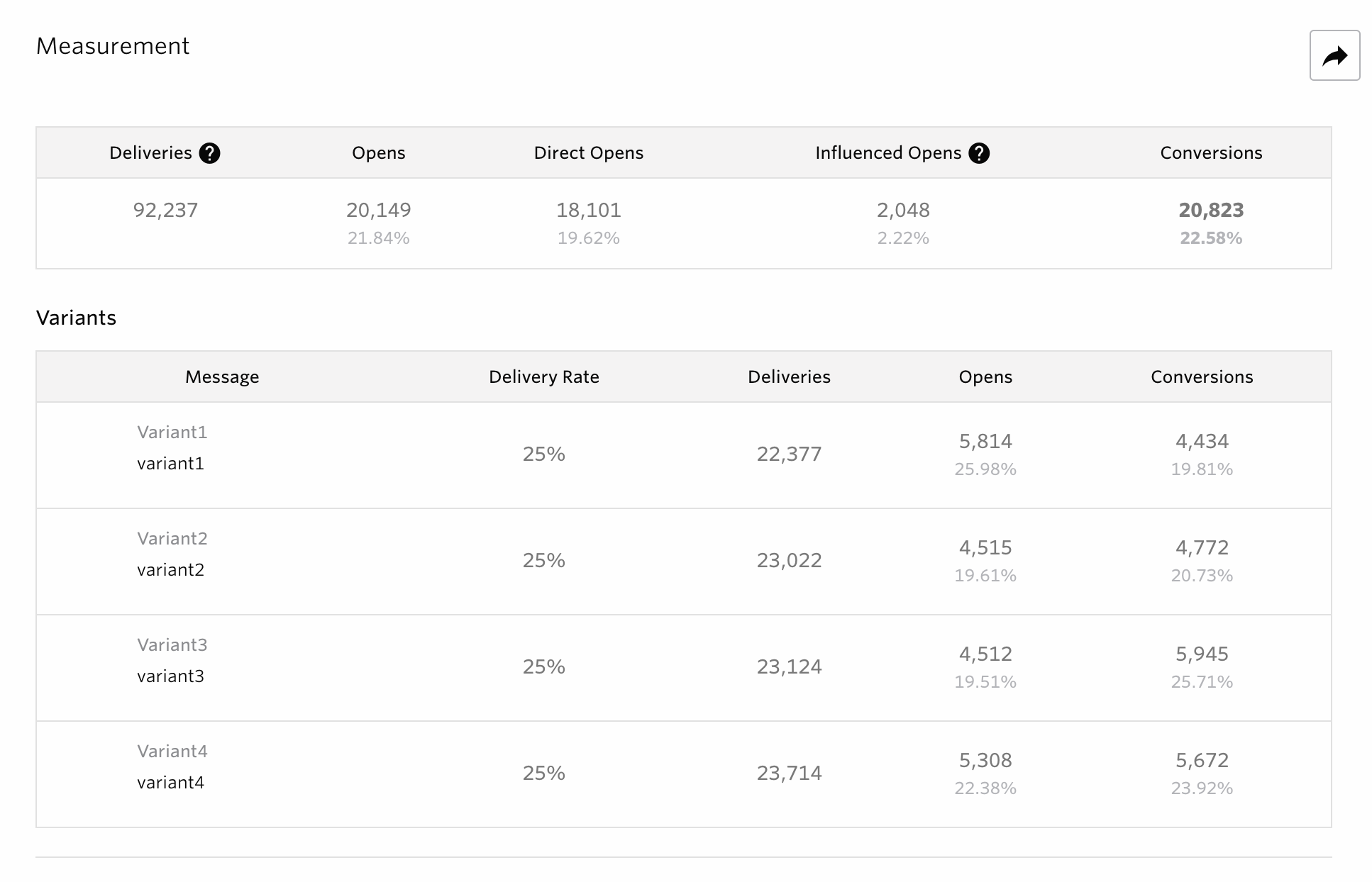 A/B testing measurement