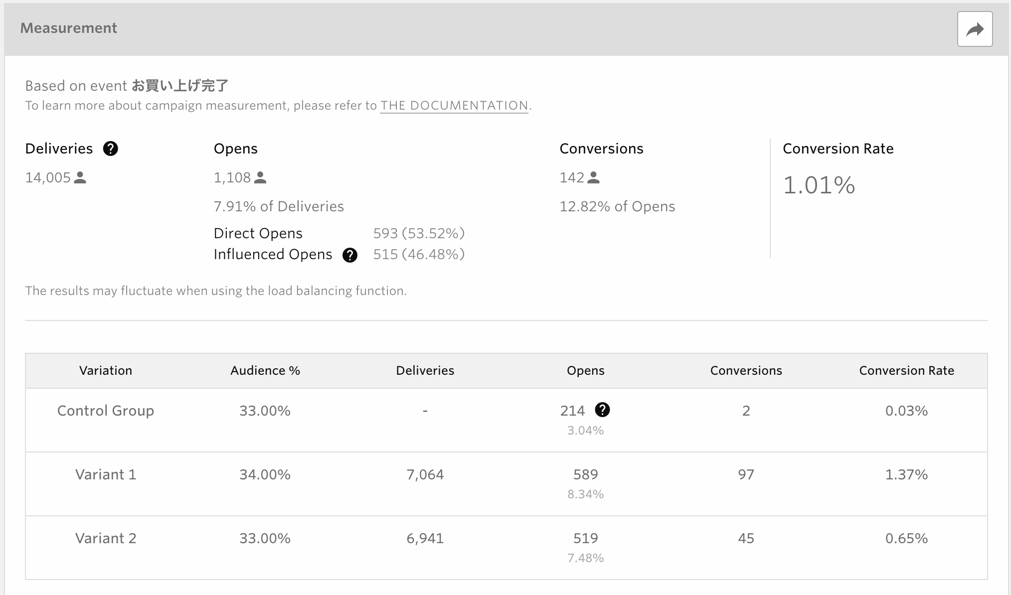 A/B testing measurement