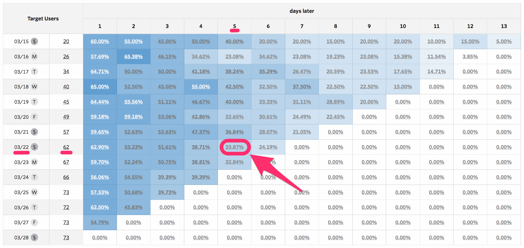 Retention Chart