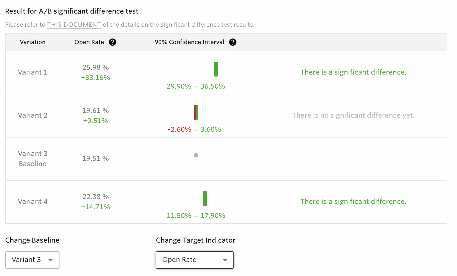 Significant Difference Result