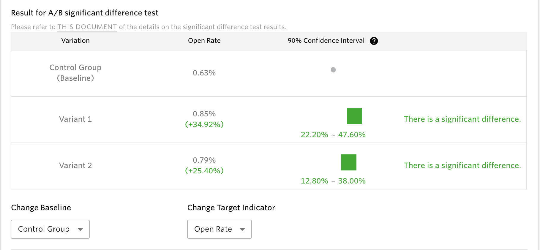 Significant Difference Result