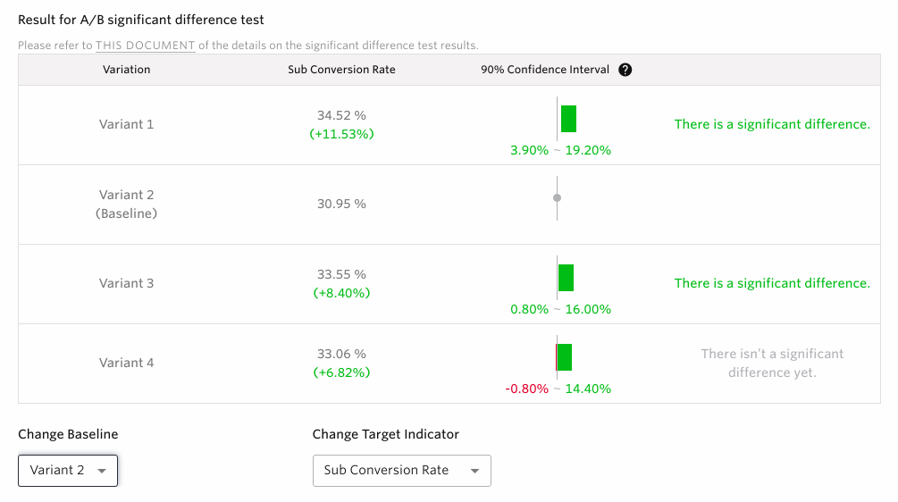 Significant Difference Result