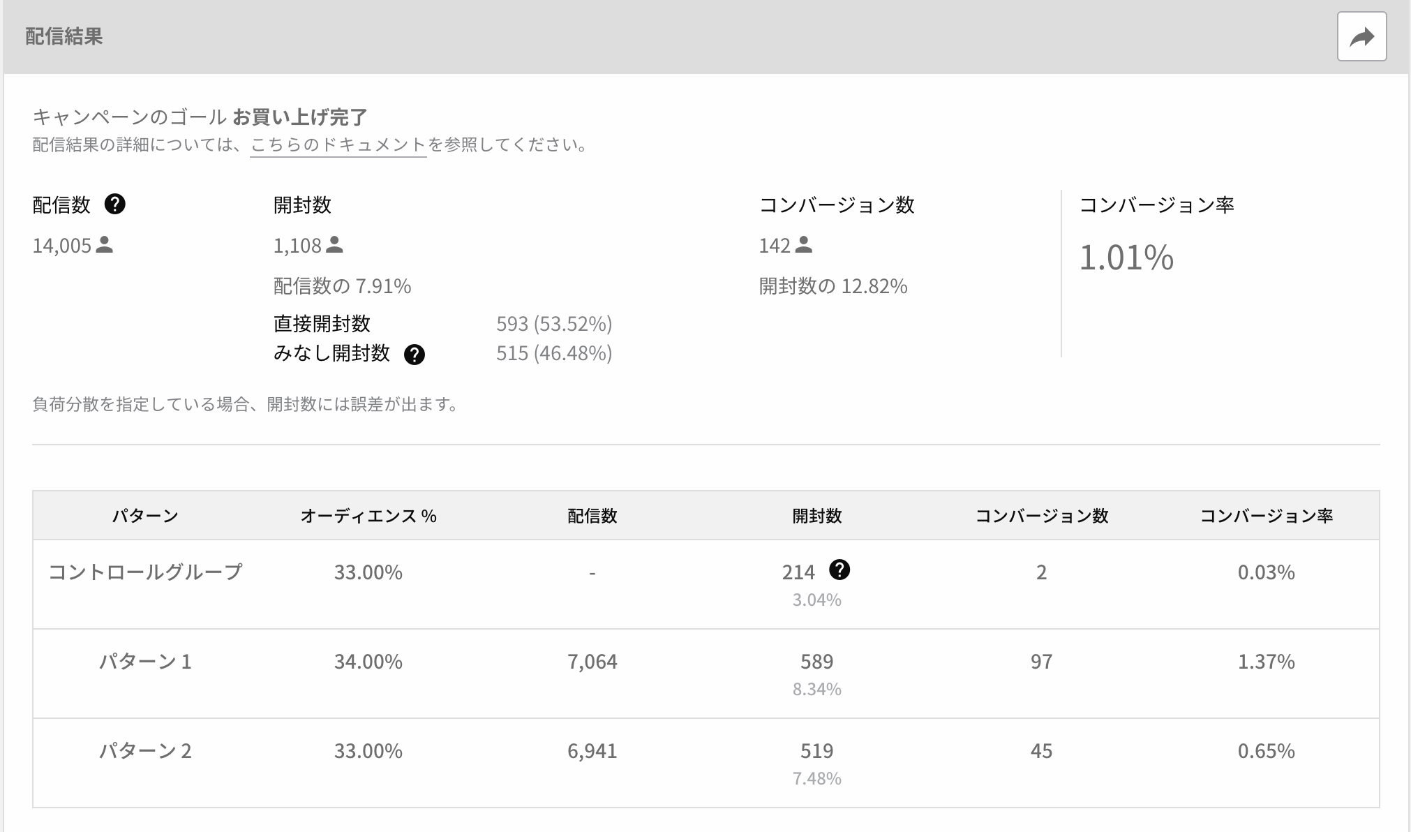 A/B testing measurement