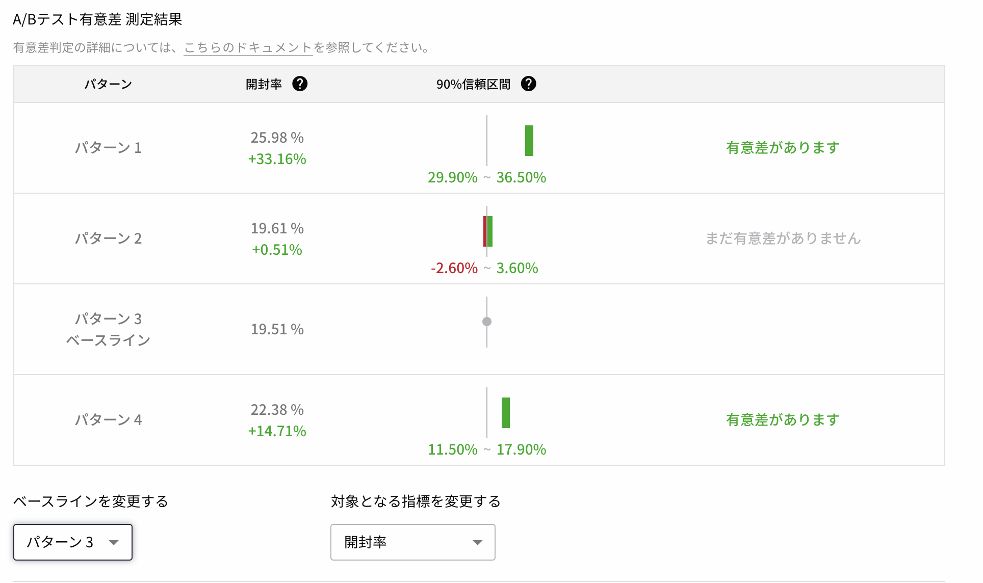 Significant Difference Result