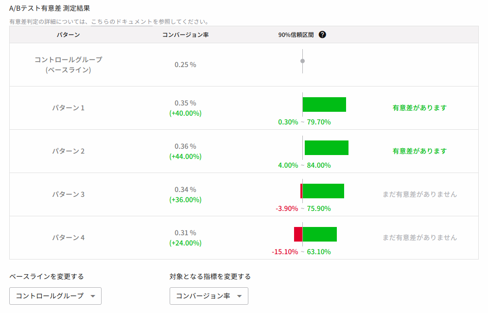 Significant Difference Result